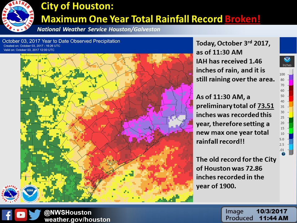 Oct 3, 2017 Houston TX Rainfall