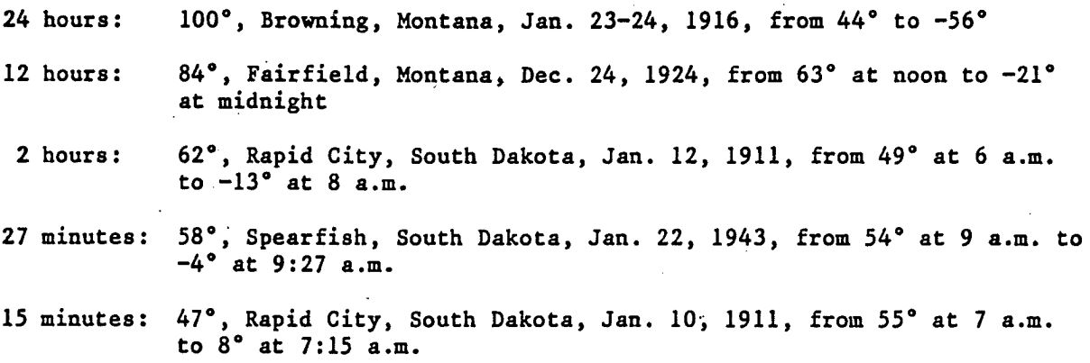 Jan 10, 1911 Rapid City Temperature Change