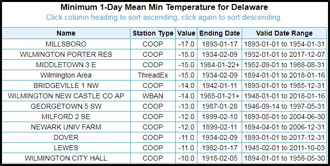 Jan 17, 1893 Delawares coldest temperature